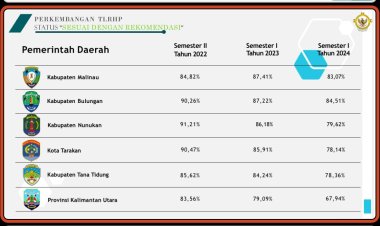 Catatan Positif: Kabupaten Tana Tidung berhasil menyelesaikan Tindak Lanjut Hasil Pemeriksaan BPK RI sebesar 85,52%