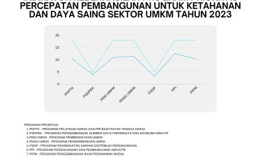 KINERJA PROGRAM PRIORITAS SEKTOR UMKM TAHUN 2023