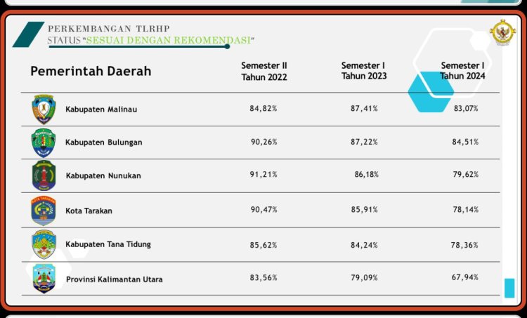 Catatan Positif: Kabupaten Tana Tidung berhasil menyelesaikan Tindak Lanjut Hasil Pemeriksaan BPK RI sebesar 85,52%
