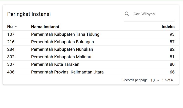 Tana Tidung Raih Peringkat Pertama MCP Kaltara: Bukti Komitmen Tata Kelola Pemerintahan yang Baik