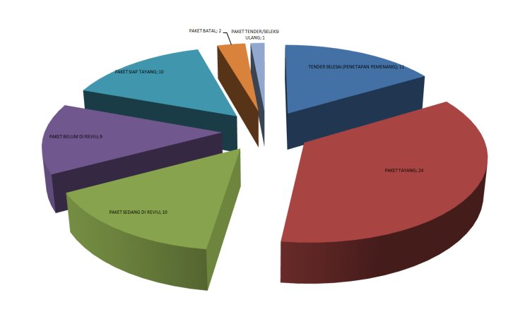 Percepat Lelang, Asisten II, Inspektorat, dan Bagian Adpem Sepakati Sistem Dashboard Pemantauan Kinerja Pokja